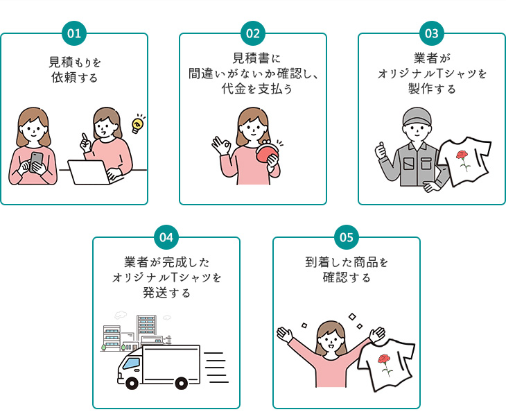 01：見積もりを依頼する、02：見積もりに町台がないか確認し、代金を支払う、03：業者がオリジナルTシャツを製作する、04：業者が完成したオリジナルTシャツを発送する、05：到着した商品を確認する