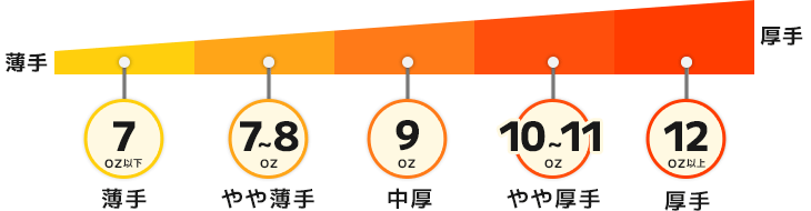 7oz以下：薄手、7～8oz：やや厚手、9oz：中厚、10～11oz：やや厚手、12oz以上：厚手