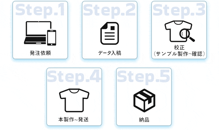 STEP.1|発注依頼、STEP2|データ入稿、STEP3|校正、STEP4|本製作～発送、STEP5|納品