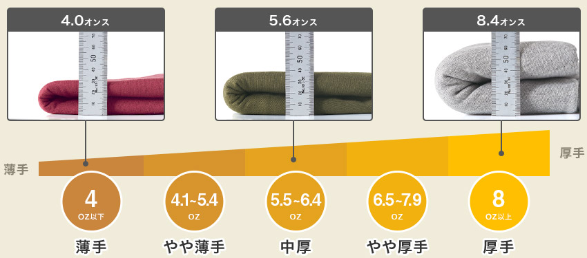 8オンス以上の厚手生地｜透けにくく丈夫・高品質